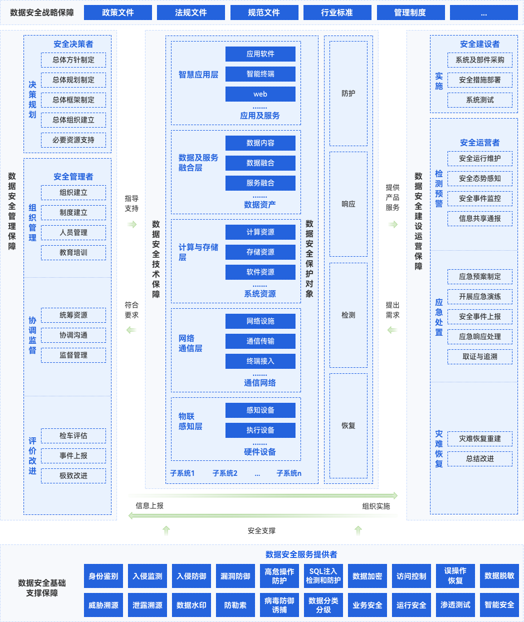 醫療行業數據安全治理整體解決方案