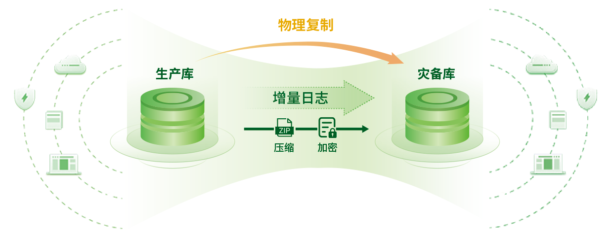 數據庫物理復制能力