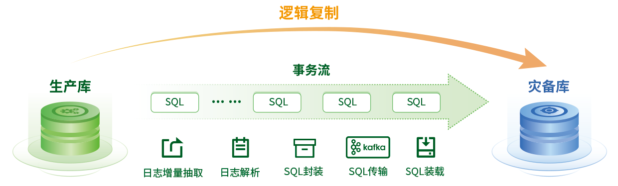 數據庫邏輯復制能力