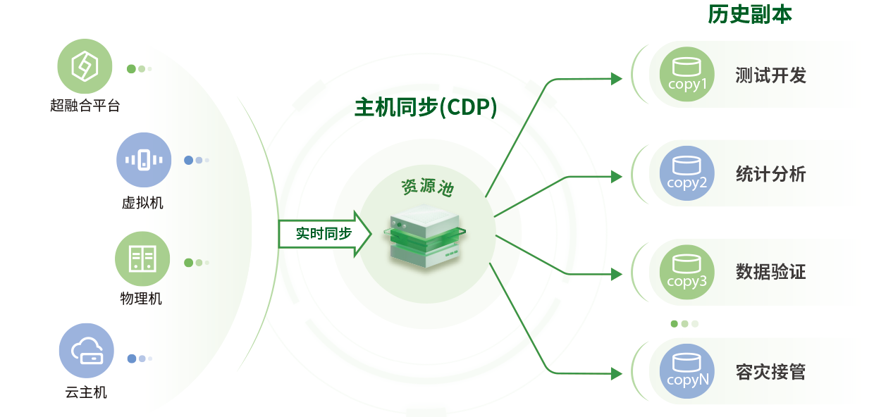 主機同步能力